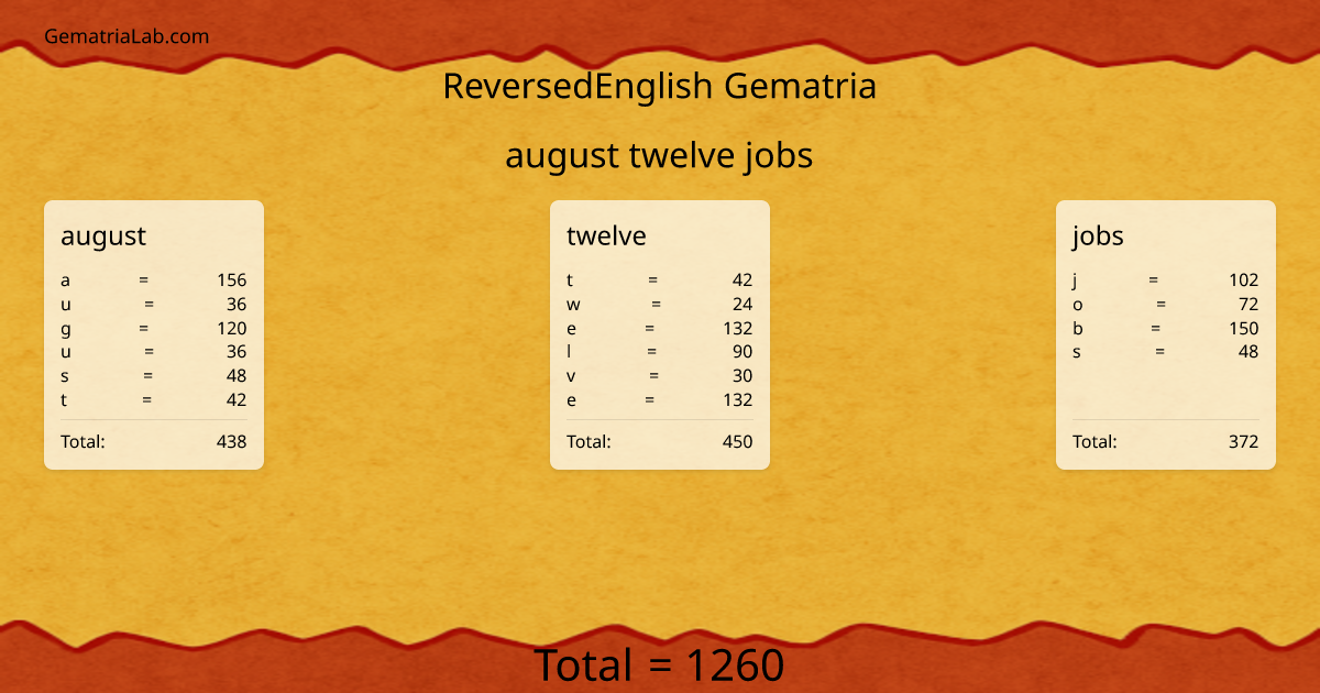 august twelve jobs in reversedEnglish Gematria